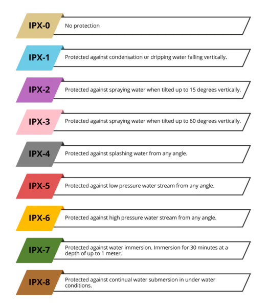 IP & IPX Ratings waterproof electronics explained